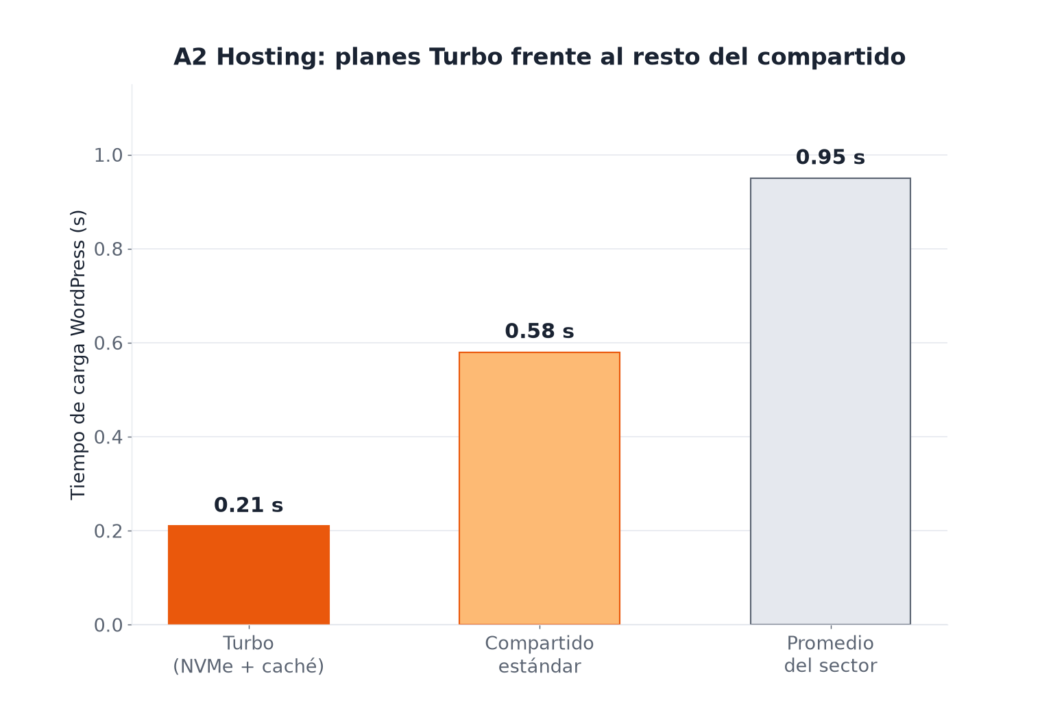 Comparación de velocidad entre el plan Turbo y el compartido básico de A2