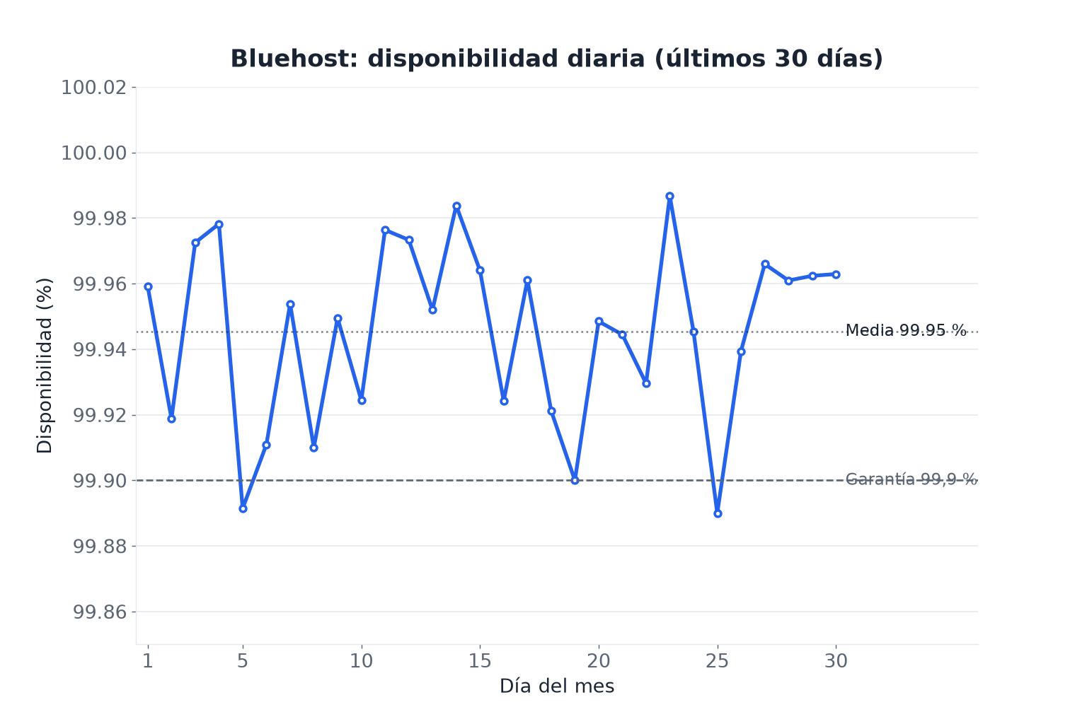 Monitoreo de uptime y rendimiento con Bluehost