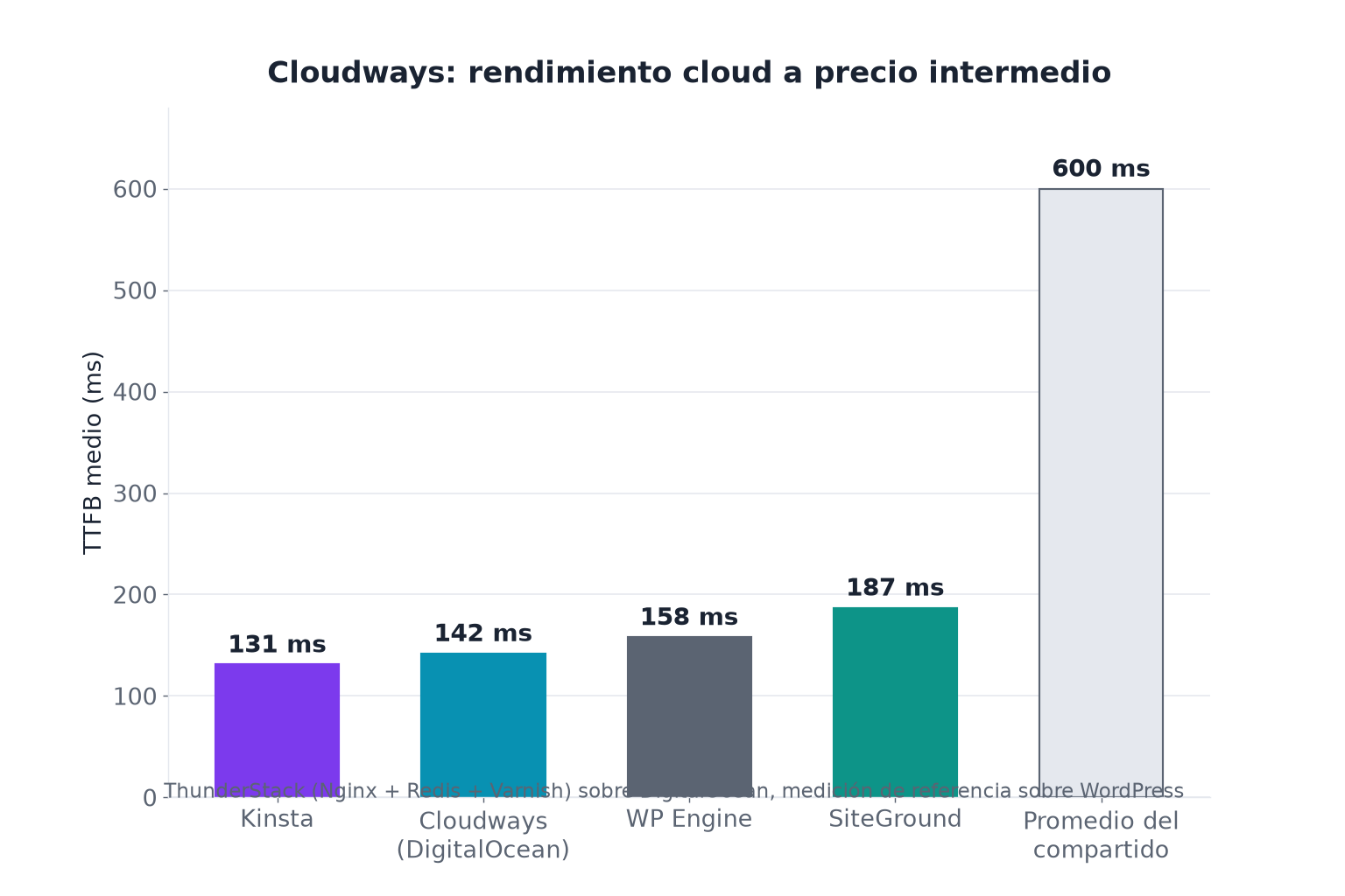 TTFB comparado: Cloudways frente a compartido y premium