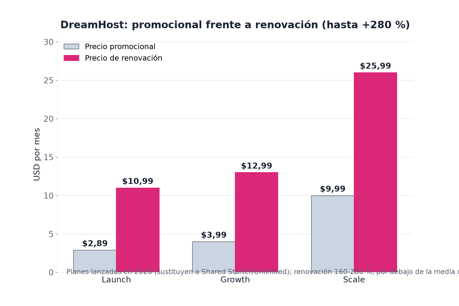 Salto de renovación de DreamHost por plan