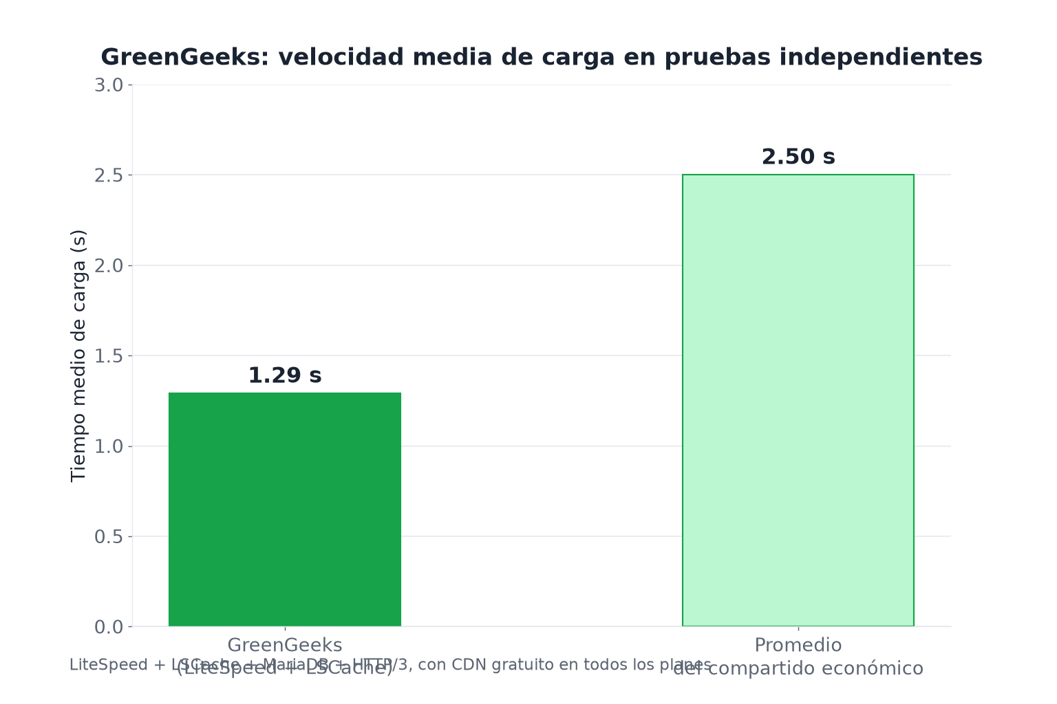 Carga rápida con LiteSpeed en GreenGeeks