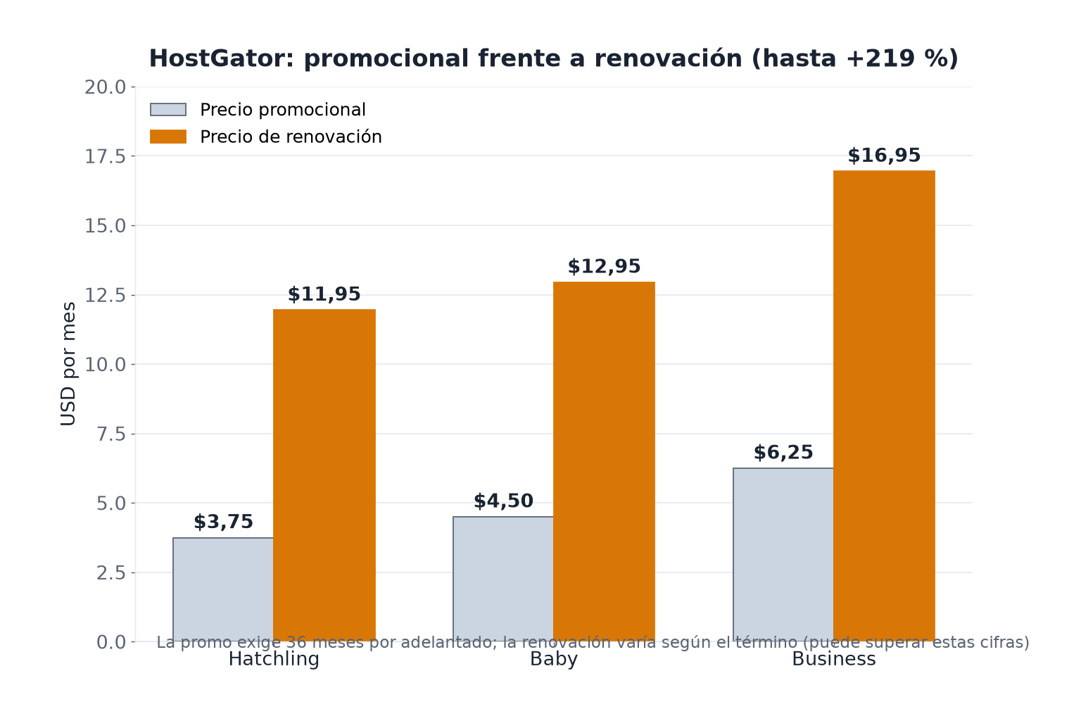 Salto de renovación de HostGator por plan