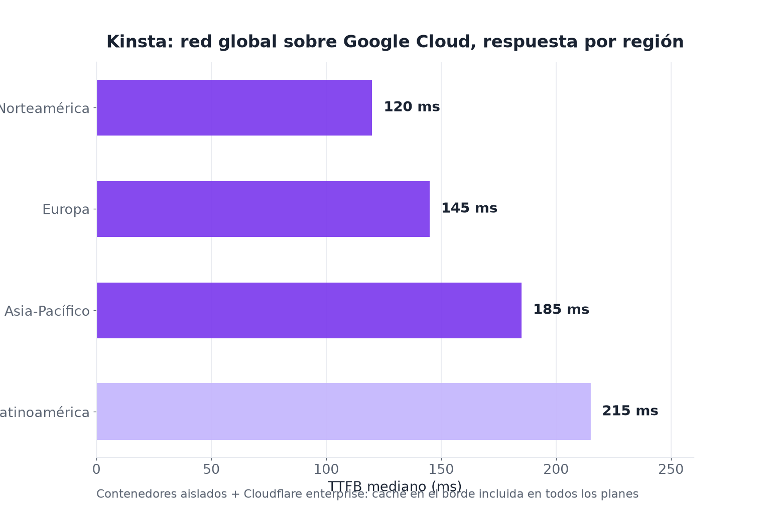 Infraestructura global de Kinsta sobre Google Cloud