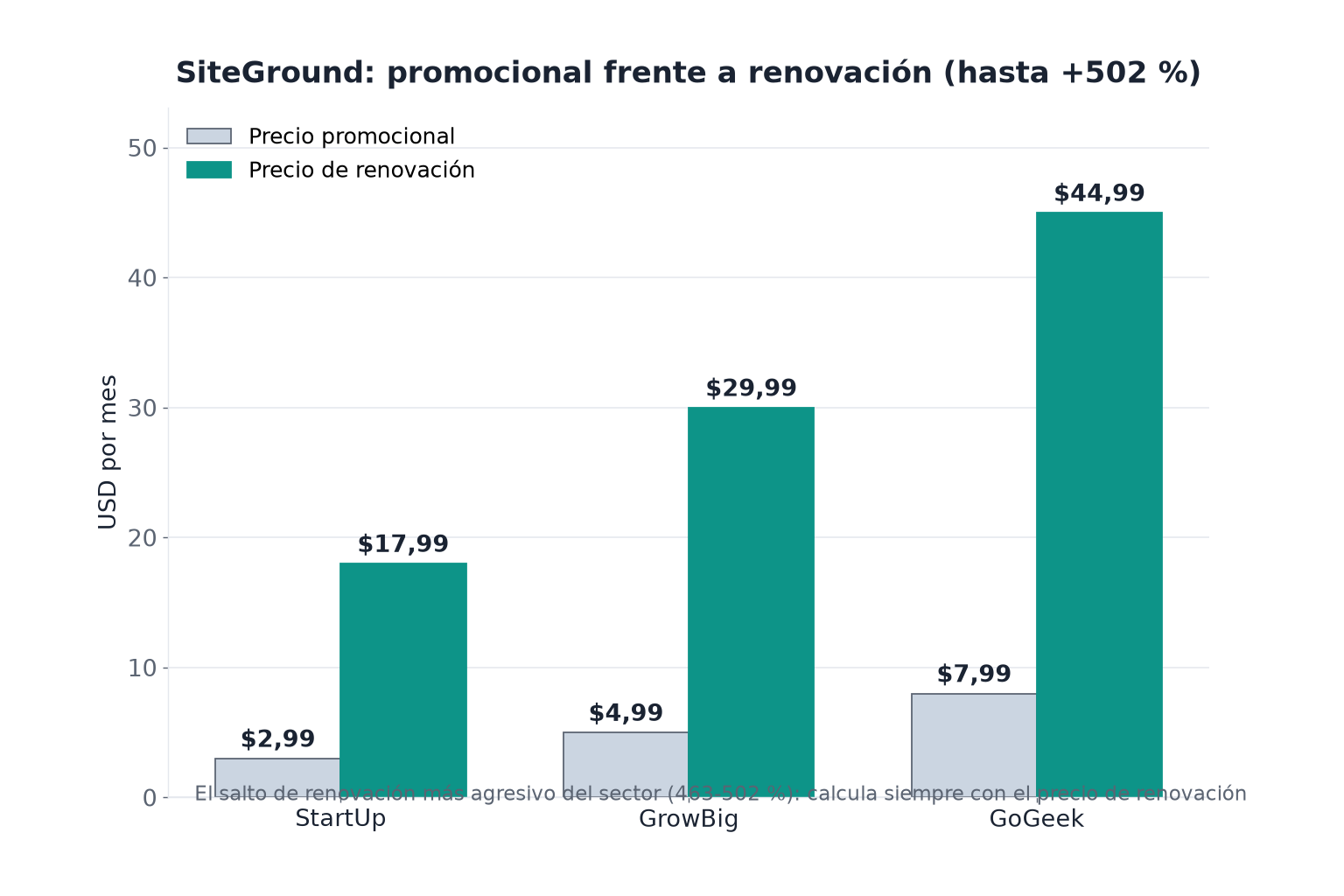 Salto de renovación de SiteGround por plan