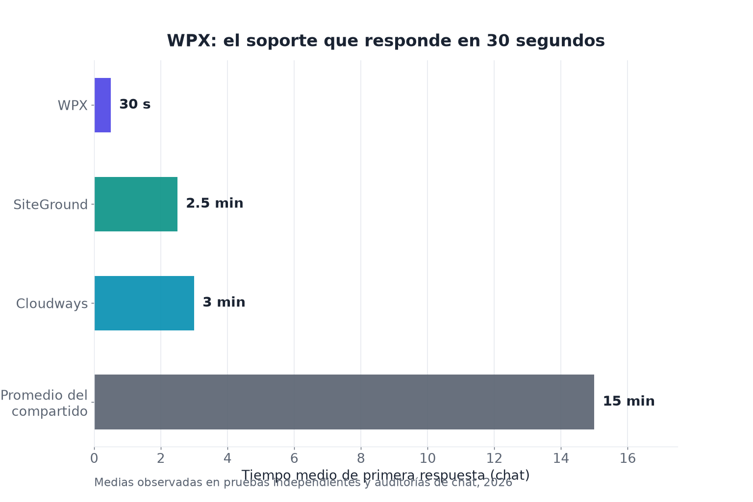 Tiempo de respuesta del soporte: WPX frente a la competencia